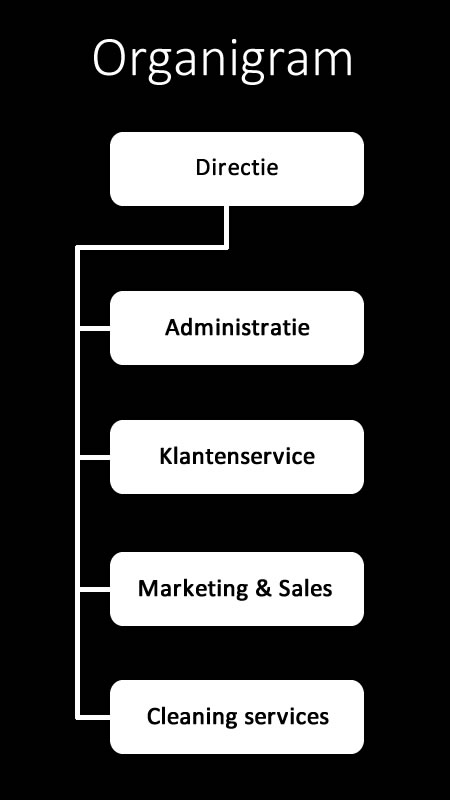 Hier ziet u de structuur van onze platte organisatie waardoor we zo snel kunnen schakelen.